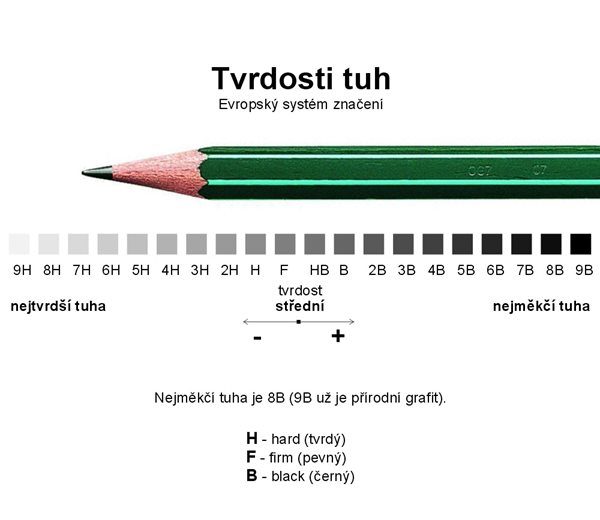 Graf tvrdosti tužky od nejtvrdší (9H) po nejměkčí (9B) se zelenou tužkou nad stupnicí. Štítky vysvětlují stupnici a význam H (tvrdá), F (pevná) a B (černá/měkká) v češtině.